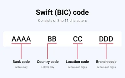 What are BIC and SWIFT code